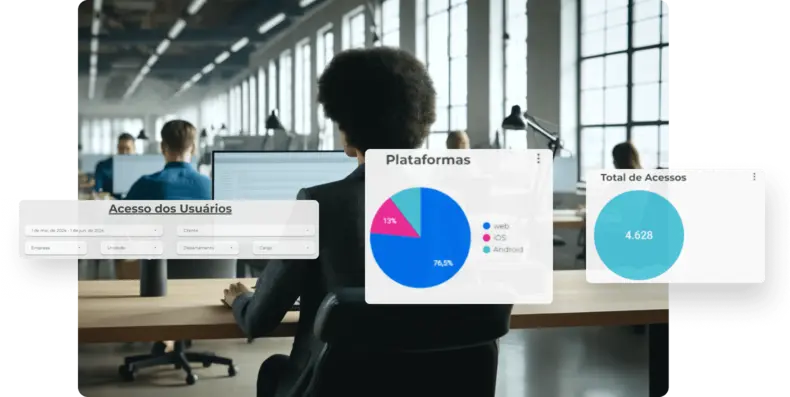 Pessoa trabalhando em um escritório com vários computadores ao fundo. Na imagem, há três dashboards sobrepostos mostrando dados de 'Acesso dos Usuários', 'Plataformas' (com um gráfico de pizza), e 'Total de Acessos'.